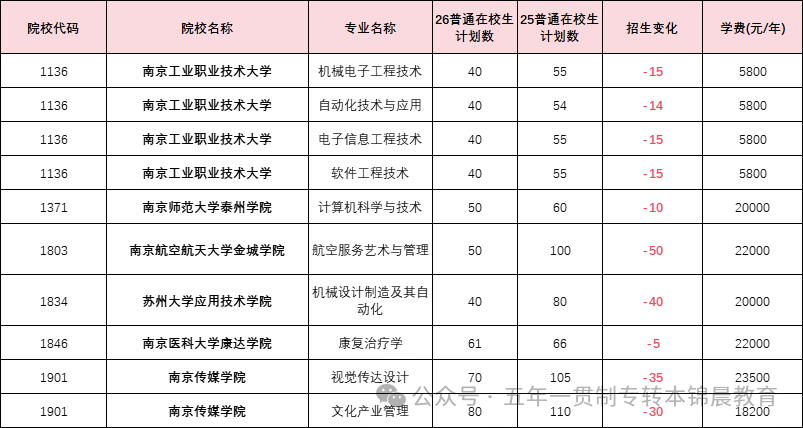 锦晨教育发布2026年五年一贯制高职“专转本”（非师范类）计划变化